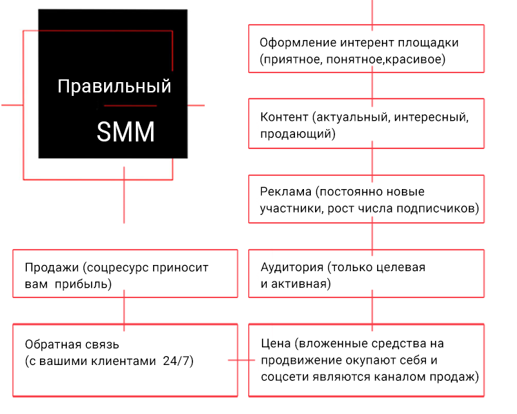 хороший смм